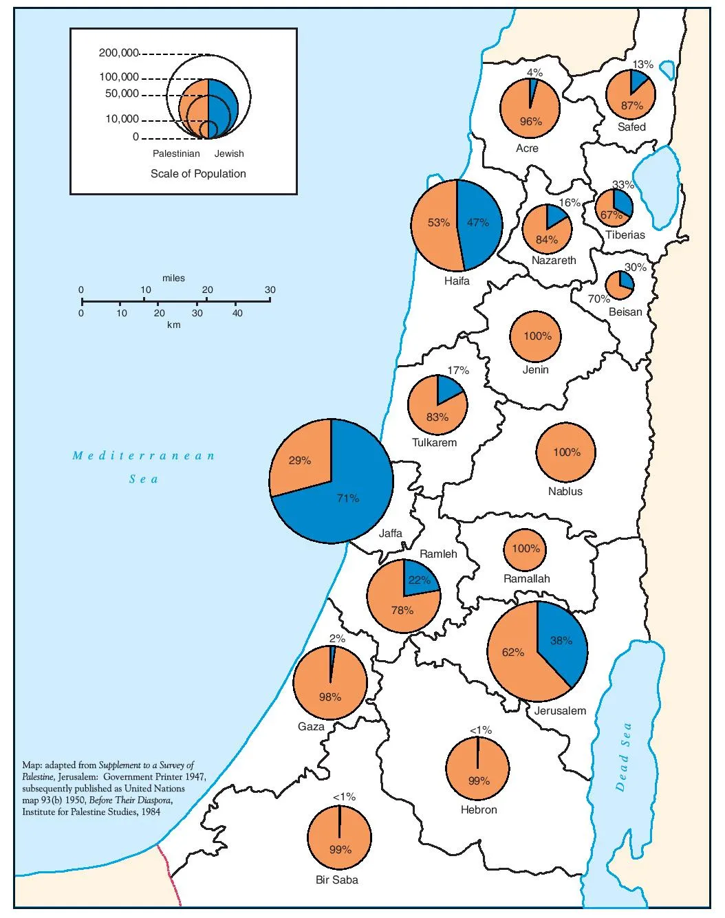 1947: Palestinian Population